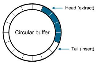 circular buffer