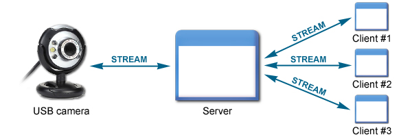 how to setup an onvif ip camera server for usb camera