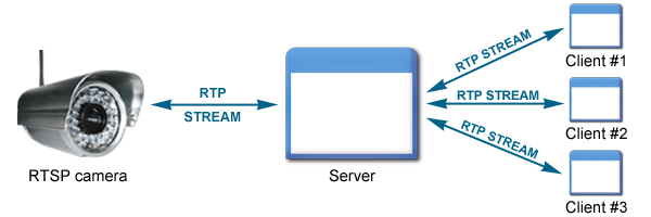 set up an onvif ip camera server for an rtsp camera